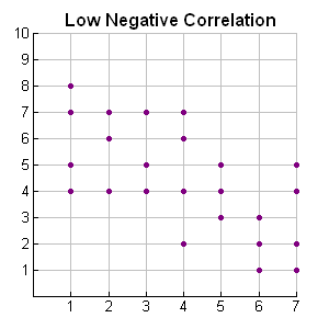 Low Negative Correlation
